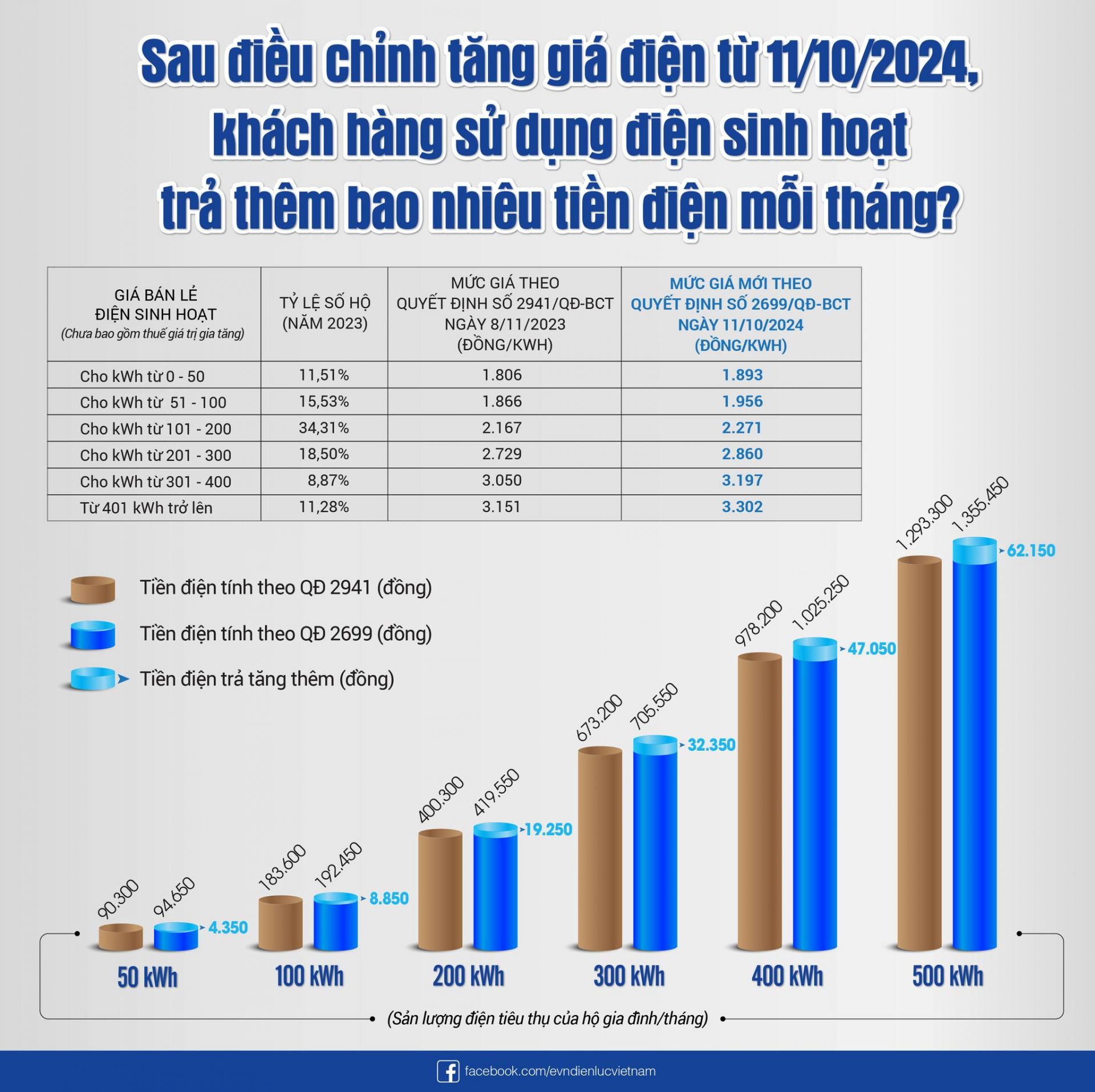 Tăng giá điện, khách hàng sử dụng điện sinh hoạt trả thêm bao nhiêu 1 tháng