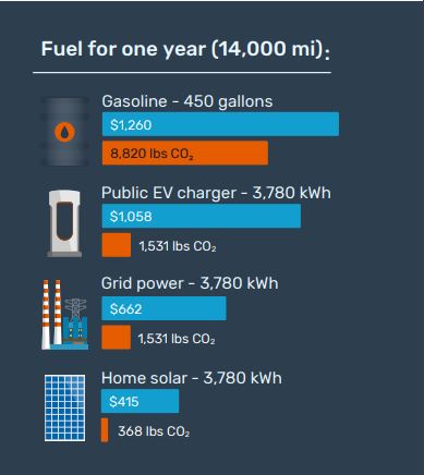 Dữ liệu phát thải carbon và chi phí của SolarReviews