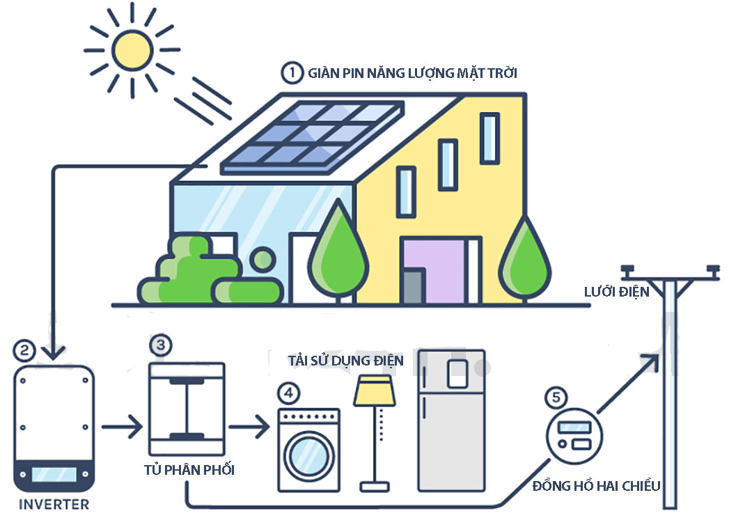 Một nhà muốn sử dụng điện mặt trời cho các thiết bị ưu tiên như sau