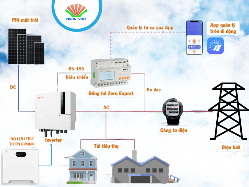 Nguyên lý hoạt động của ZERO EXPORT