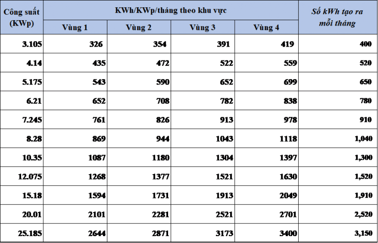 bảng sản lượng điện tạo ra