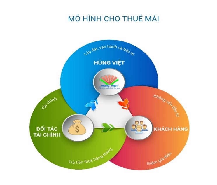 Mô hình hợp tác thuê mái