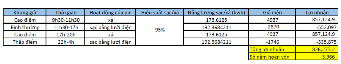 Bảng tính toán nhanh lợi ích kinh tế đối với hộ kinh doanh đầu tư BESS 100kWh/50kW