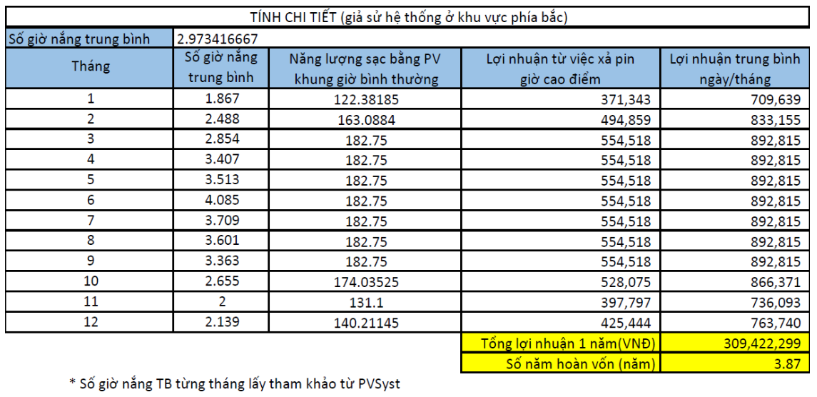 Bảng tính toán nhanh lợi ích kinh tế đối với doanh nghiệp sản xuất đầu tư BESS 100kWh/50kW